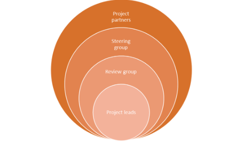 The project structure